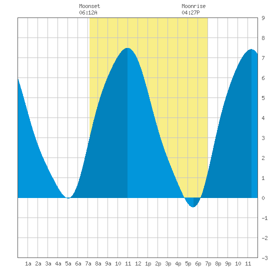 Throgs Neck tide chart for Tuesday, March 11, 2025