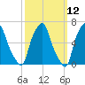 Throgs Neck tide chart for Wednesday, March 12, 2025
