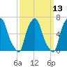 Throgs Neck tide chart for Thursday, March 13, 2025