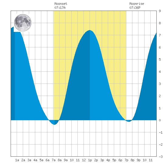 Throgs Neck tide chart for Friday, March 14, 2025