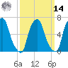 Throgs Neck tide chart for Friday, March 14, 2025