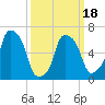 Throgs Neck tide chart for Tuesday, March 18, 2025