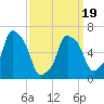 Throgs Neck tide chart for Wednesday, March 19, 2025
