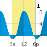 Throgs Neck tide chart for Saturday, March 1, 2025