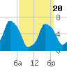Throgs Neck tide chart for Thursday, March 20, 2025