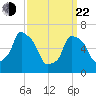 Throgs Neck tide chart for Saturday, March 22, 2025