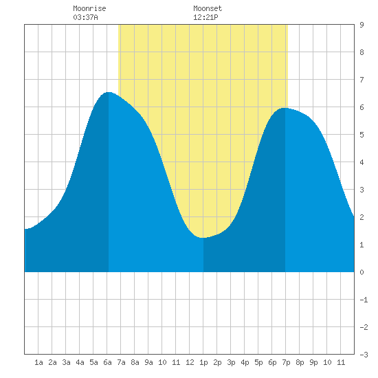 Throgs Neck tide chart for Sunday, March 23, 2025