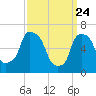 Throgs Neck tide chart for Monday, March 24, 2025
