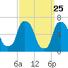 Throgs Neck tide chart for Tuesday, March 25, 2025