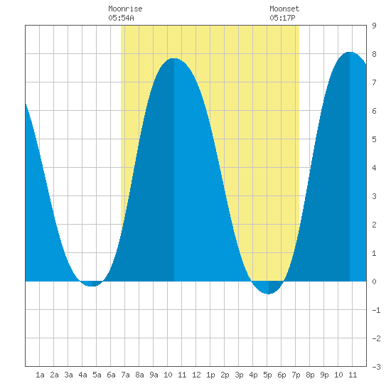 Throgs Neck tide chart for Thursday, March 27, 2025