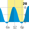 Throgs Neck tide chart for Friday, March 28, 2025