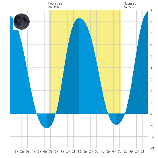 Throgs Neck tide chart for Saturday, March 29, 2025