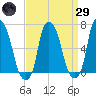 Throgs Neck tide chart for Saturday, March 29, 2025