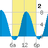 Throgs Neck tide chart for Sunday, March 2, 2025