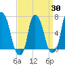 Throgs Neck tide chart for Sunday, March 30, 2025