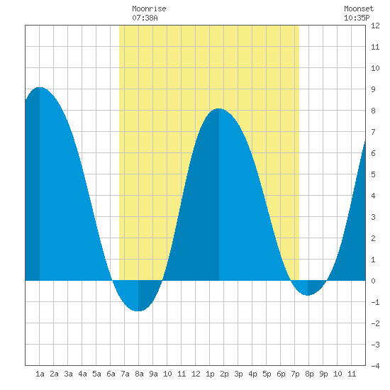 Throgs Neck tide chart for Monday, March 31, 2025