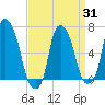 Throgs Neck tide chart for Monday, March 31, 2025