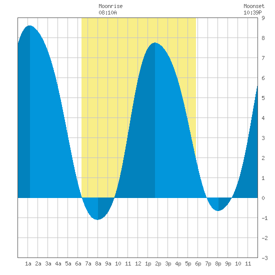 Throgs Neck tide chart for Monday, March 3, 2025