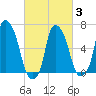 Throgs Neck tide chart for Monday, March 3, 2025