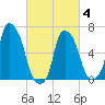 Throgs Neck tide chart for Tuesday, March 4, 2025