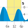 Throgs Neck tide chart for Wednesday, March 5, 2025