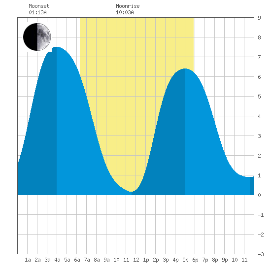 Throgs Neck tide chart for Thursday, March 6, 2025