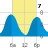Throgs Neck tide chart for Friday, March 7, 2025