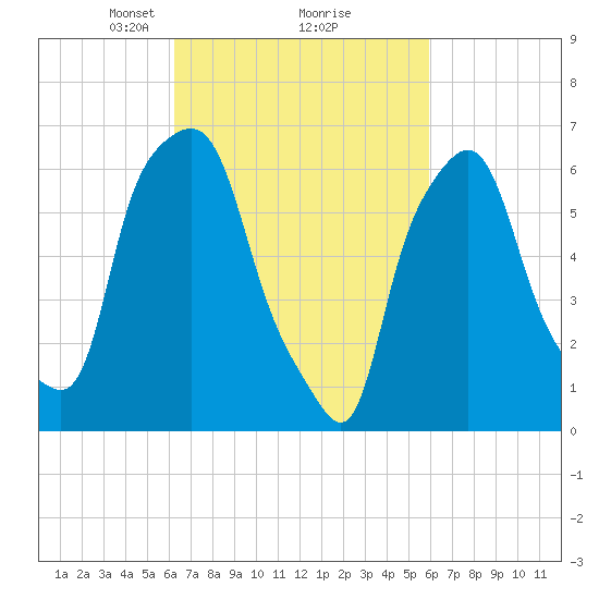 Throgs Neck tide chart for Saturday, March 8, 2025
