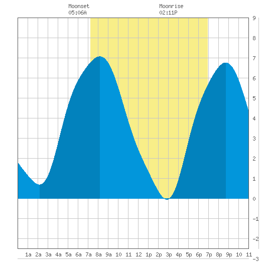 Throgs Neck tide chart for Sunday, March 9, 2025
