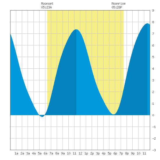 Throgs Neck tide chart for Thursday, April 10, 2025