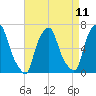 Throgs Neck tide chart for Friday, April 11, 2025