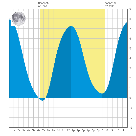 Throgs Neck tide chart for Saturday, April 12, 2025