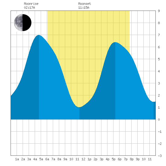 Throgs Neck tide chart for Sunday, April 20, 2025