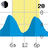 Throgs Neck tide chart for Sunday, April 20, 2025