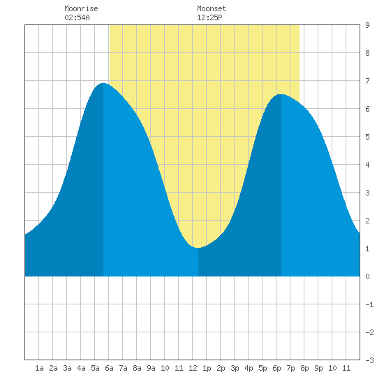 Throgs Neck tide chart for Monday, April 21, 2025