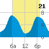 Throgs Neck tide chart for Monday, April 21, 2025