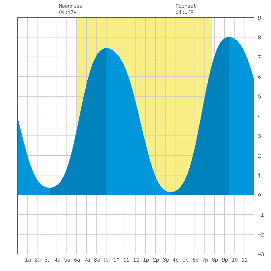 Throgs Neck tide chart for Thursday, April 24, 2025
