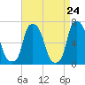Throgs Neck tide chart for Thursday, April 24, 2025