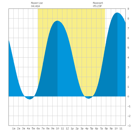 Throgs Neck tide chart for Friday, April 25, 2025