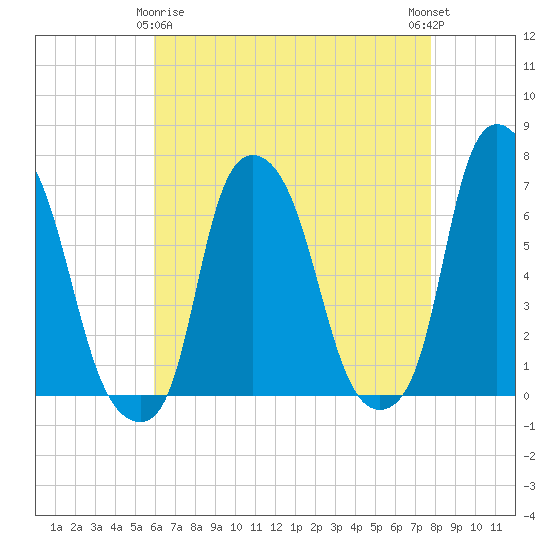 Throgs Neck tide chart for Saturday, April 26, 2025