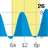 Throgs Neck tide chart for Saturday, April 26, 2025
