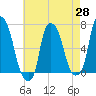 Throgs Neck tide chart for Monday, April 28, 2025