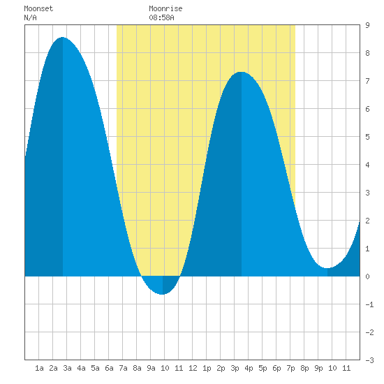 Throgs Neck tide chart for Wednesday, April 2, 2025