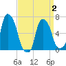 Throgs Neck tide chart for Wednesday, April 2, 2025