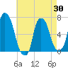 Throgs Neck tide chart for Wednesday, April 30, 2025