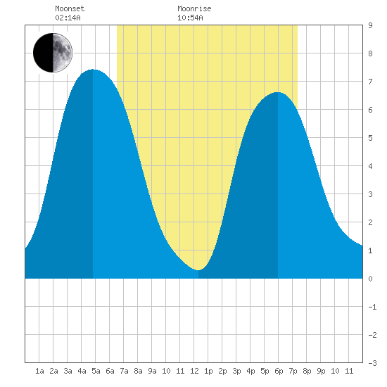 Throgs Neck tide chart for Friday, April 4, 2025