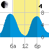 Throgs Neck tide chart for Friday, April 4, 2025