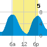 Throgs Neck tide chart for Saturday, April 5, 2025