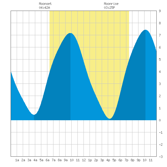 Throgs Neck tide chart for Tuesday, April 8, 2025