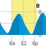 Throgs Neck tide chart for Tuesday, April 8, 2025